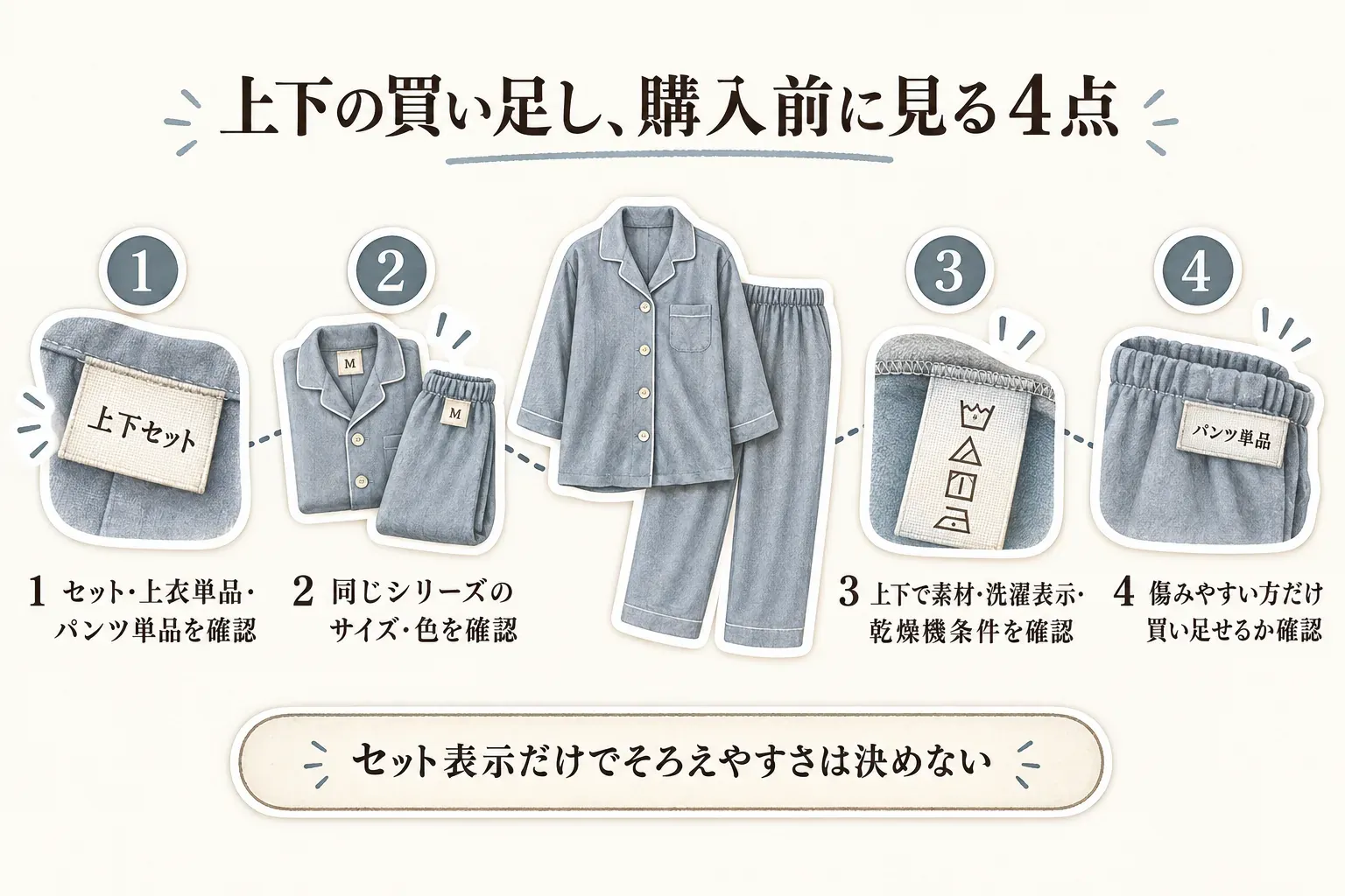 パジャマの上下を買い足す前に確認する4点を示す図。上下セット・上衣単品・パンツ単品の区分、同じシリーズのサイズ・色、上下の素材・洗濯表示・乾燥機条件、傷みやすい方だけを買い足せるかを確認する。セット表示だけでそろえやすさは決まらないと示している。