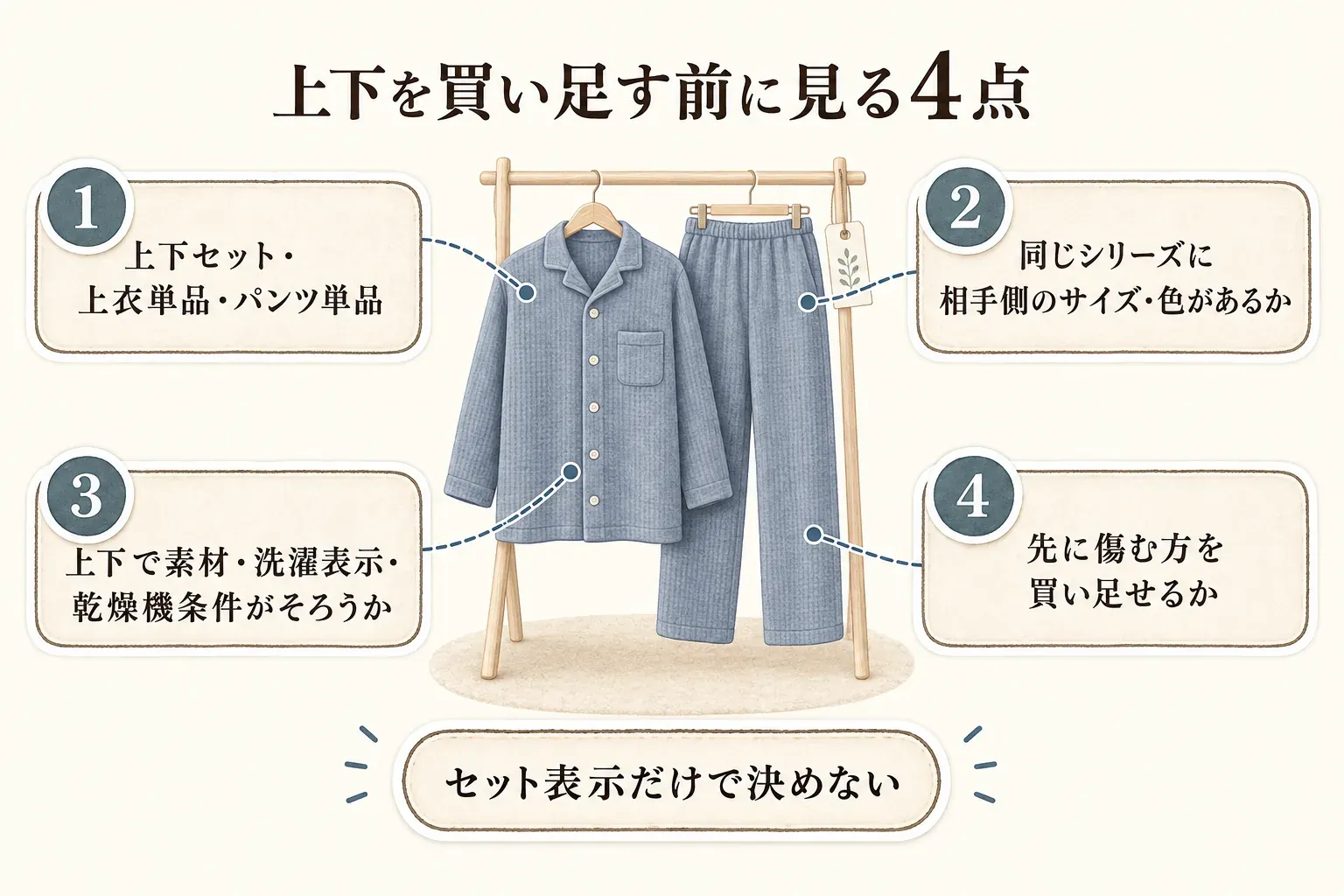 パジャマの上衣とパンツを買い足す際の確認点を示す図。上衣単品・パンツ単品・上下セットの違い、同じシリーズの色とサイズ、上下それぞれの素材と洗濯表示、先に傷んだ方だけを交換できるかを確認するよう案内している。