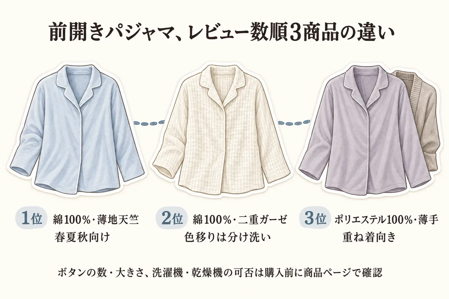 レビュー数順の前開きパジャマ3商品について、1位は綿100％の薄地天竺で春夏秋向け、2位は綿100％の二重ガーゼで色移りは分け洗い、3位はポリエステル100％の薄手で重ね着向きと比較する図。ボタンの数・大きさと洗濯機・乾燥機の可否は購入前に商品ページで確認すると示している。