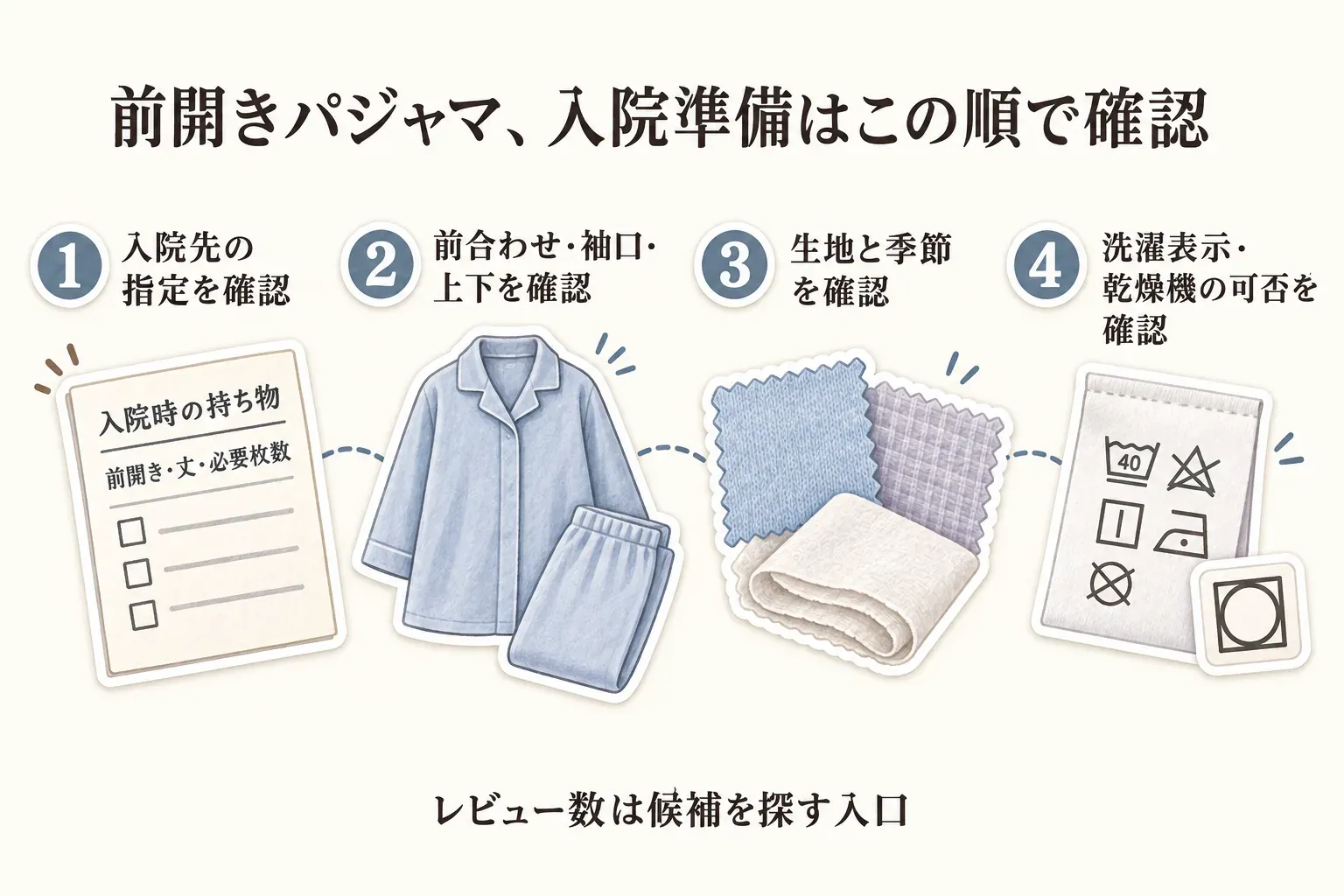 前開きパジャマの入院準備を確認する順番を示す図。入院先の前開き・丈・必要枚数の指定、前合わせ・袖口・上下の仕様、生地と着る季節、洗濯表示と乾燥機の可否の4項目を順に確認し、レビュー数は候補を探す入口と示している。