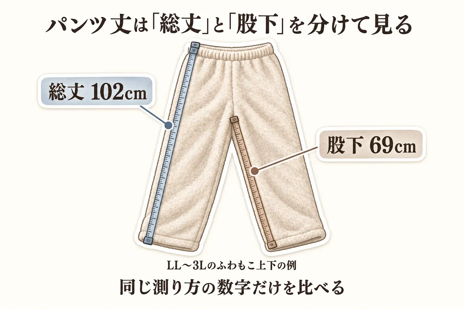 ふわもこパジャマのパンツにメジャーを重ね、総丈102cmはウエストから裾まで、股下69cmは股の縫い目から裾までを測る例として示す図。同じ測り方の数字だけを比べるよう案内している。