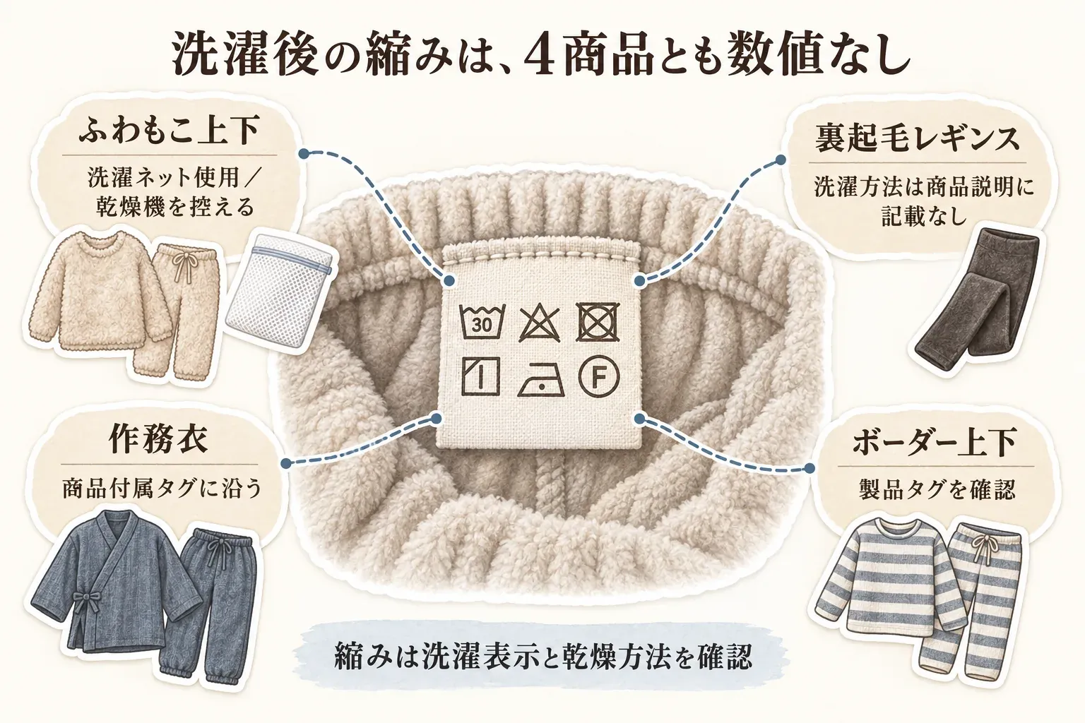 洗濯表示のタグを中心に、ふわもこ上下は洗濯ネットを使用して乾燥機を控える、裏起毛レギンスは洗濯方法が商品説明に記載されていない、作務衣は商品付属タグに従う、ボーダー上下は製品タグを確認するという4商品の手入れ情報を示す図。洗濯後の縮みは4商品とも数値の記載がないと案内している。