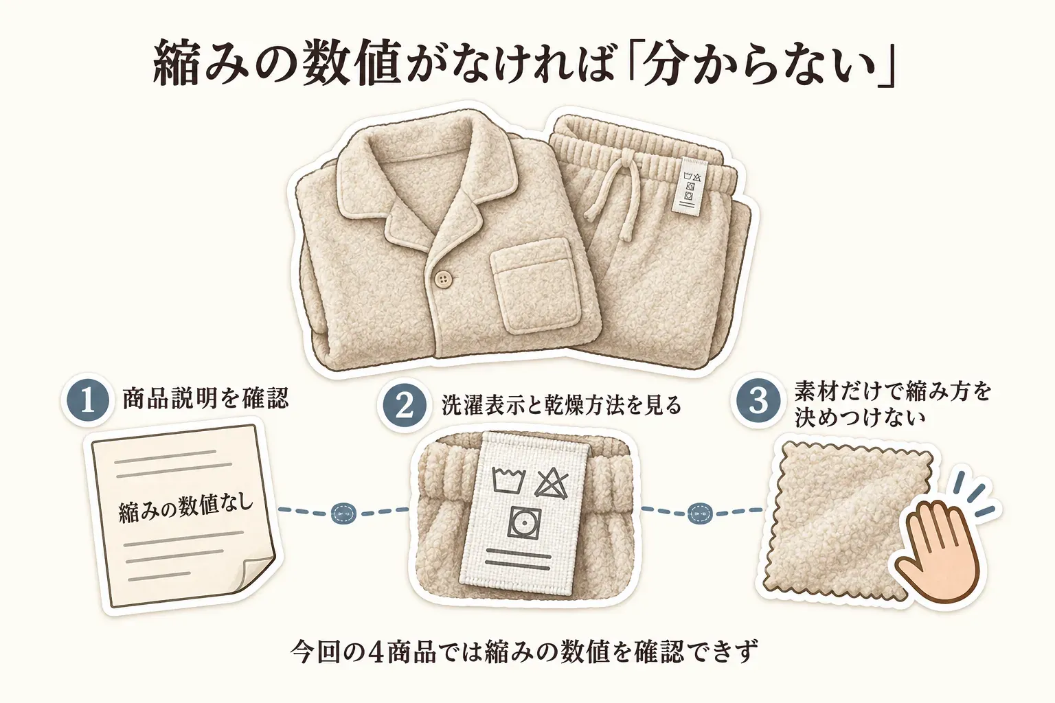 パジャマと洗濯表示を示し、縮みの数値が商品説明にない場合は、商品説明を確認し、洗濯表示と乾燥方法を見て、素材だけで縮み方を決めつけないという3点を案内する図。今回の4商品では縮みの数値を確認できなかったと示している。