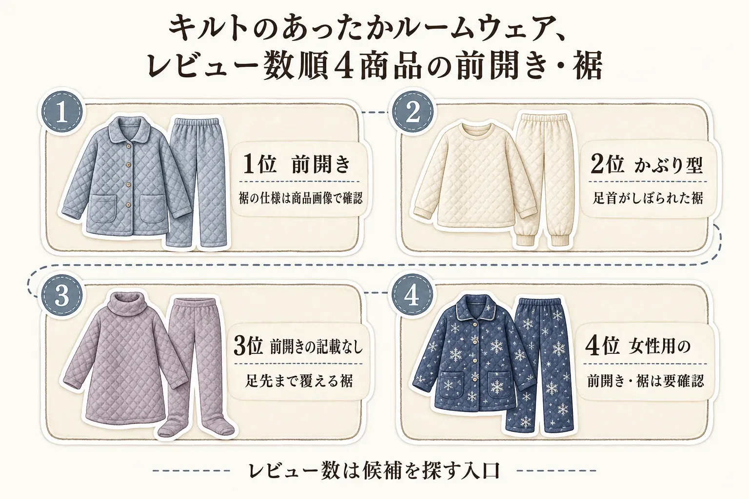 キルトのあったかルームウェア4商品をレビュー数順に比較する図。1位は前開きで裾仕様は商品画像で確認、2位はかぶり型で足首がしぼられた裾、3位は前開きの記載なしで足先まで覆える裾、4位は女性用の前開き・裾を要確認と示している。レビュー数は候補を探す入口と案内している。