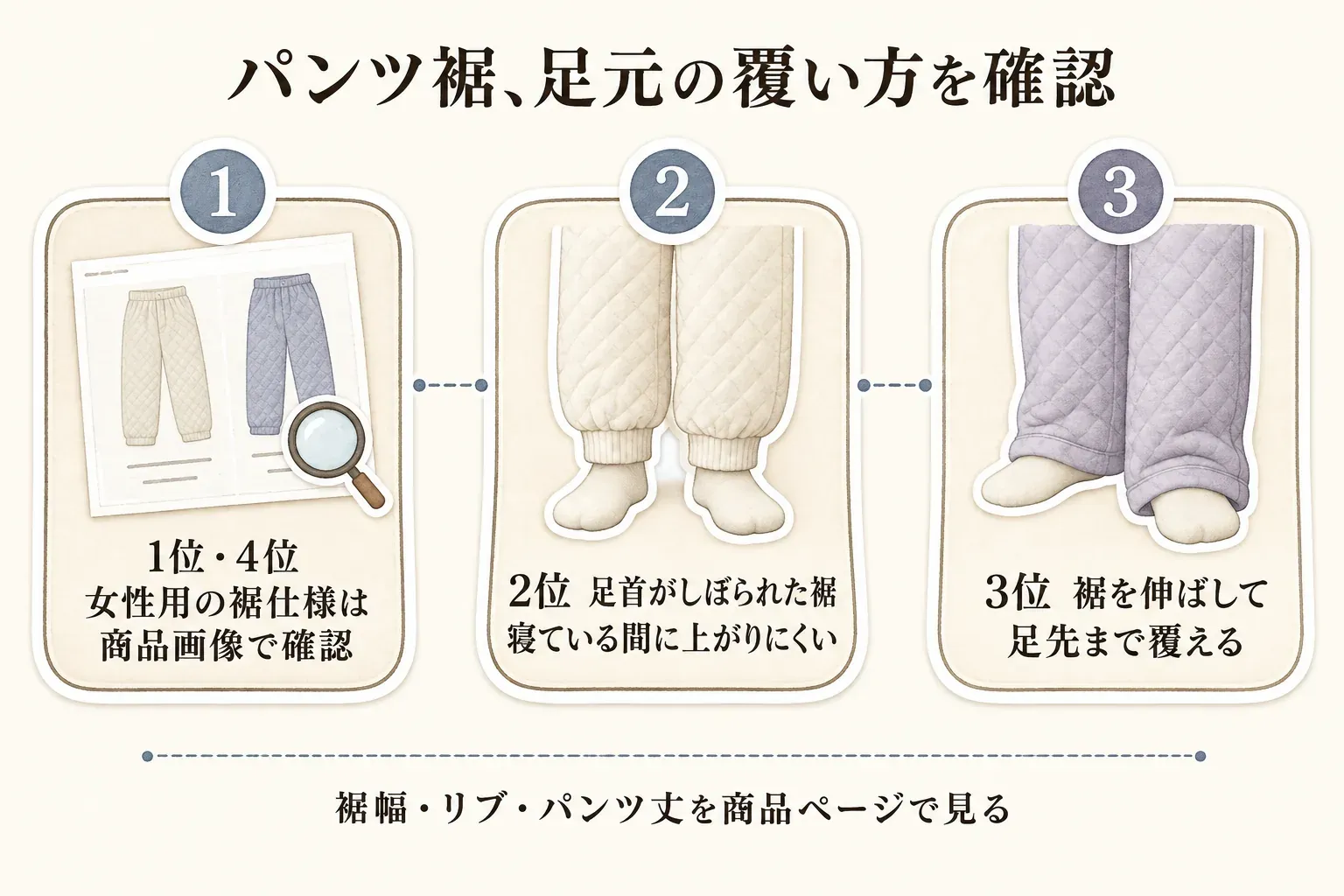 キルトのルームウェアのパンツ裾の覆い方を比較する図。1位・4位は女性用の裾仕様を商品画像で確認、2位は足首がしぼられ寝ている間に上がりにくい裾、3位は裾を伸ばして足先まで覆える仕様で、裾幅・リブ・パンツ丈を商品ページで確認すると示している。