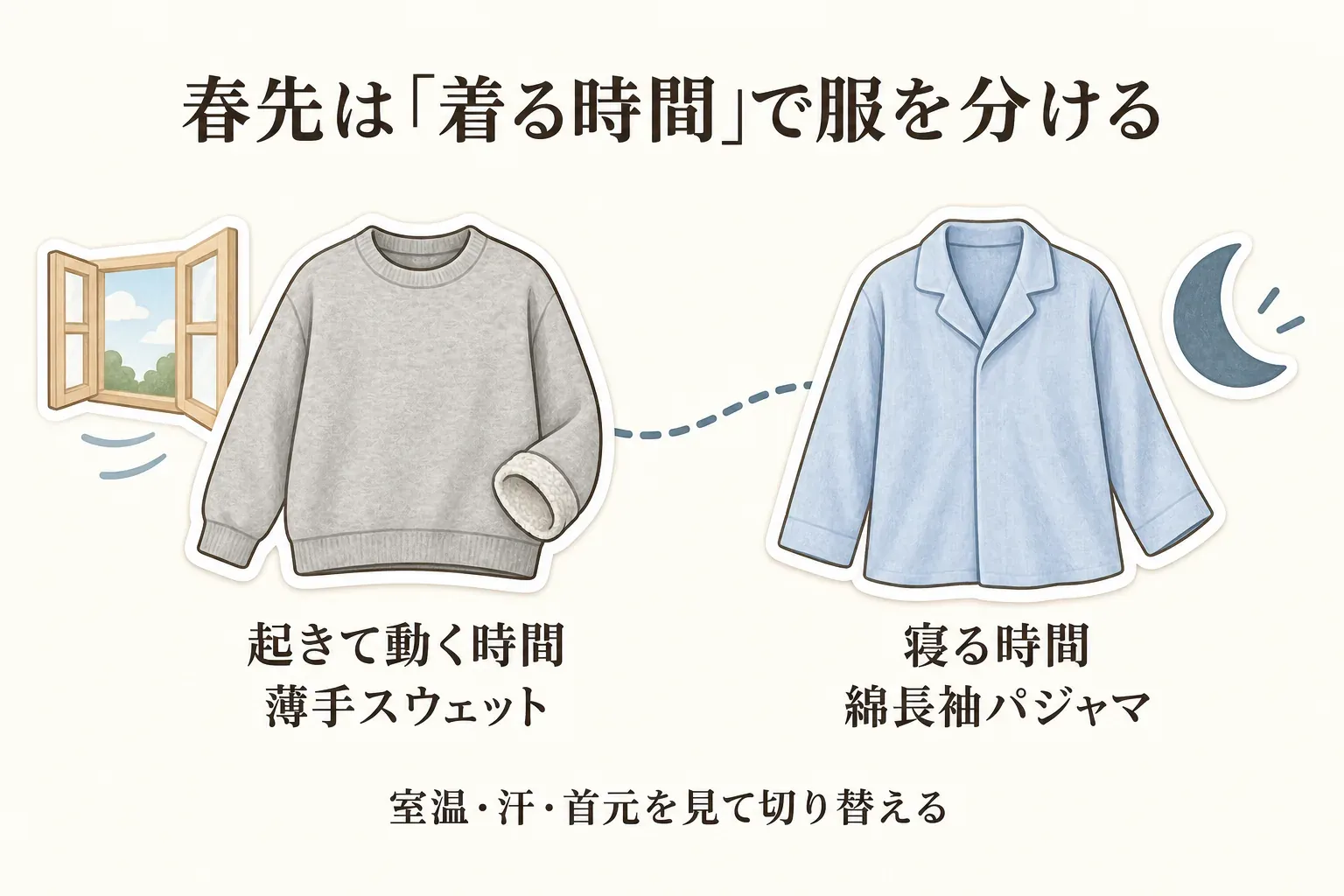 春先は着る時間で服を分けることを示す図。起きて動く時間は薄手スウェット、寝る時間は綿長袖パジャマを着用し、室温・汗・首元を見て切り替えると説明している。