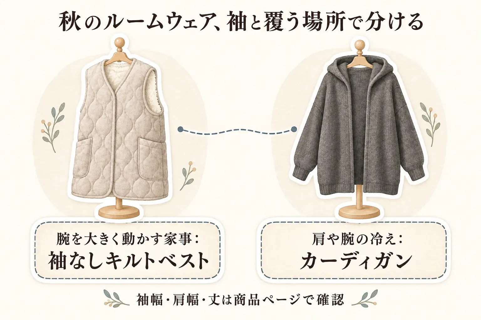 秋のルームウェアを袖と覆う場所で分ける図。腕を大きく動かす家事には袖なしキルトベスト、肩や腕の冷えにはカーディガンを示し、袖幅・肩幅・丈は商品ページで確認すると案内している。